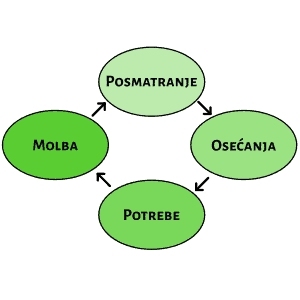 Nenasilna Komunikacija