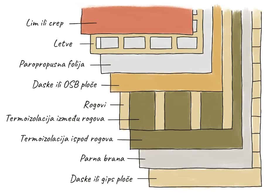 Gradnja slojevi krova